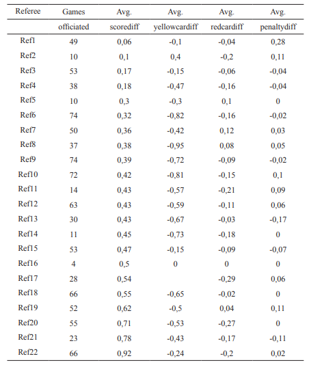 Descriptive Statistics by Referee