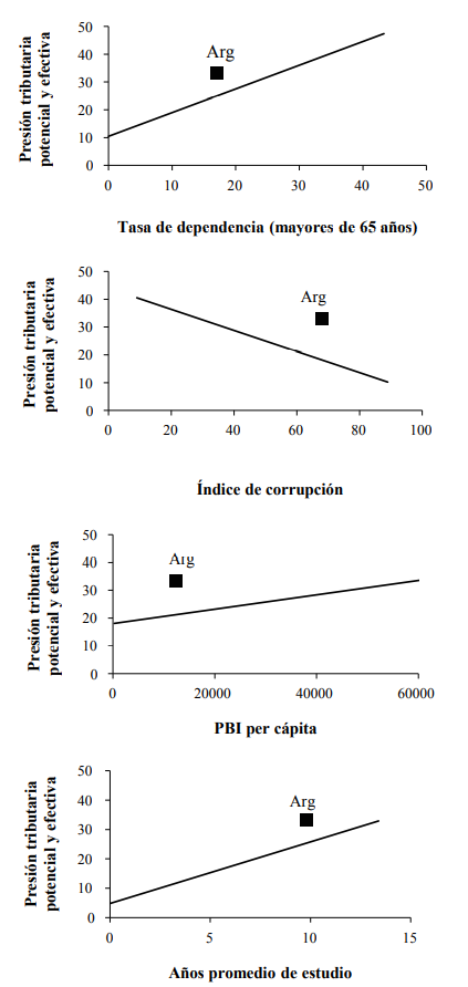Presión tributaria potencial y efectiva en Argentina. Análisis para variables determinantes seleccionadas