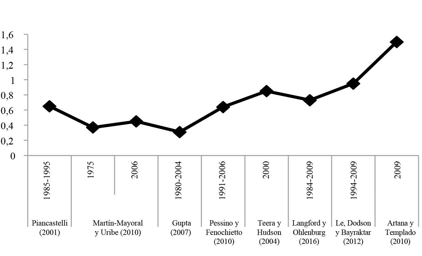 Estimaciones del ratio presión tributaria/potencial para Argentina