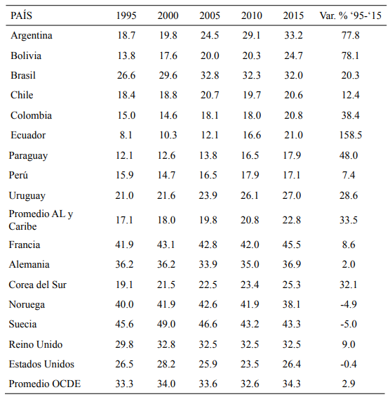 Presión tributaria de países seleccionados. Expresado en porcentaje del PBI