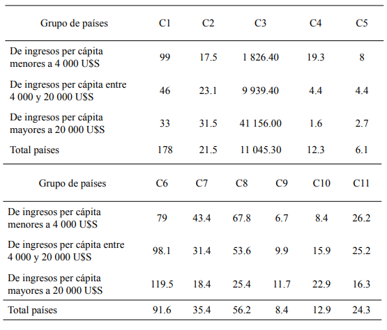 Estadísticas descriptivas. Valores medios, 2015