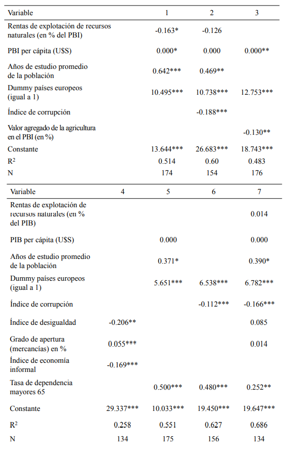 Estimaciones econométricas (MCO). Modelos empíricos para la presión tributaria potencial