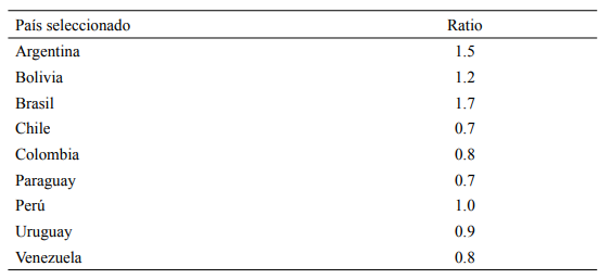 . Ratio presión tributaria observada/potencial