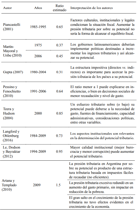 Antecedentes de mediciones del ratio presión tributaria/potencial para Argentina en la literatura