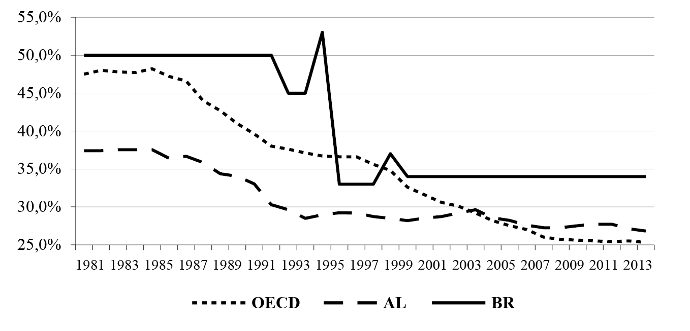 Evolução das alíquotas do imposto sobre a renda das empresas
