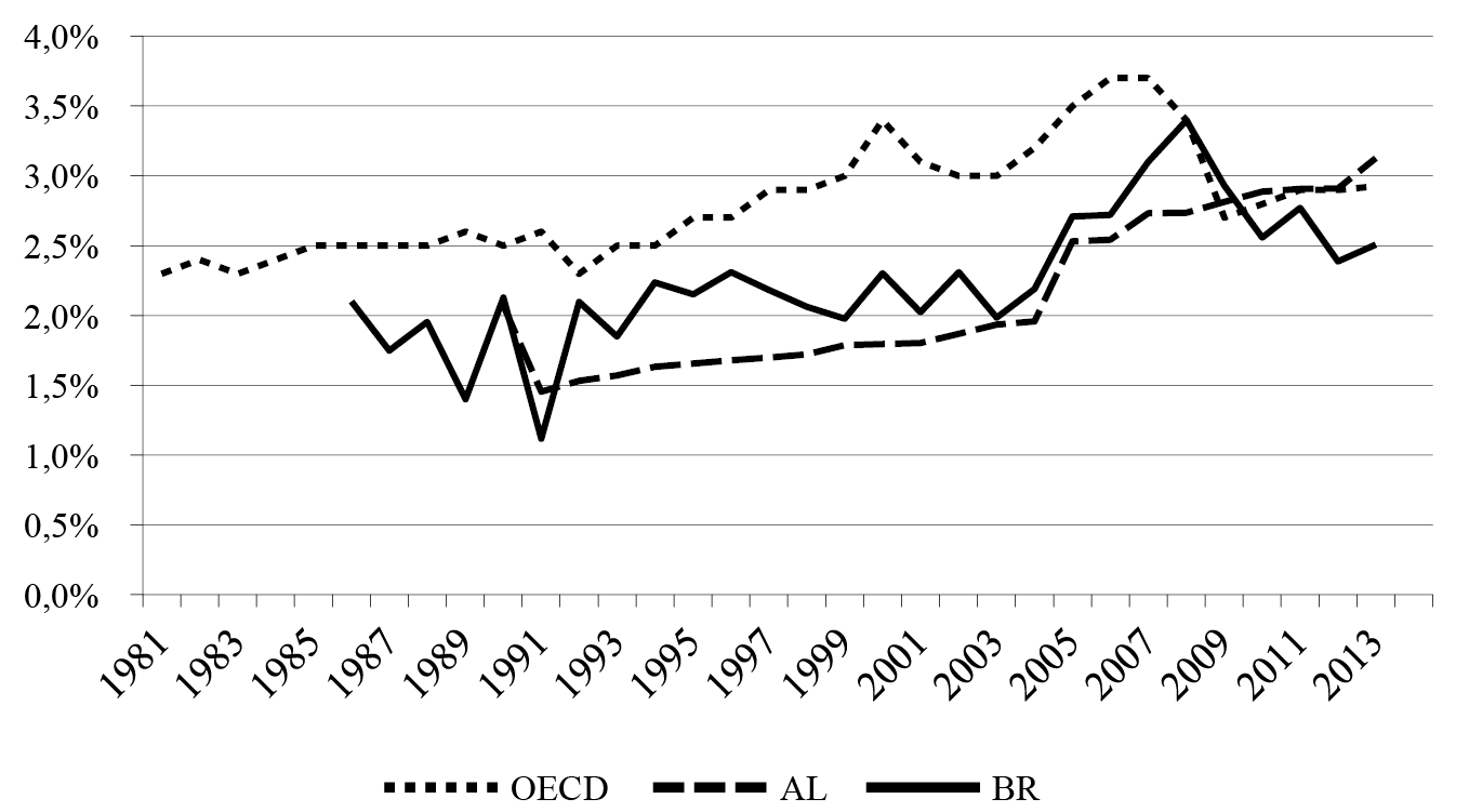Evolução da Arrecadação