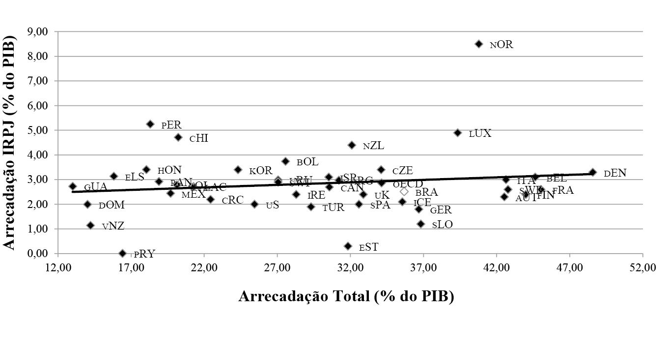 Composição da Arrecadação – IRPJ e Carga Total