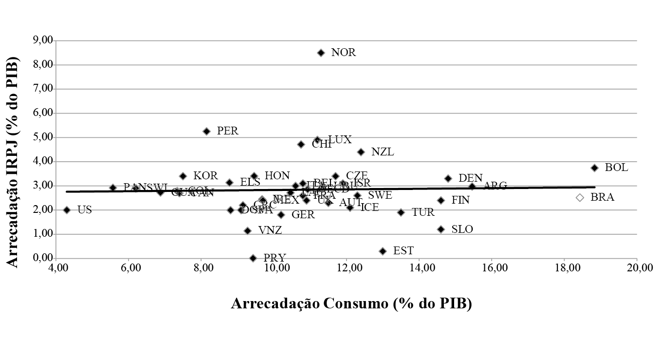 Composição da Arrecadação – IRPJ e IVA