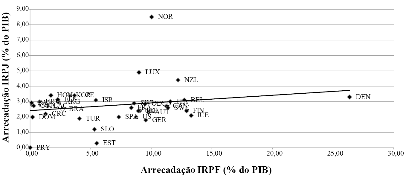 Composição da Arrecadação – IRPJ e IRPF