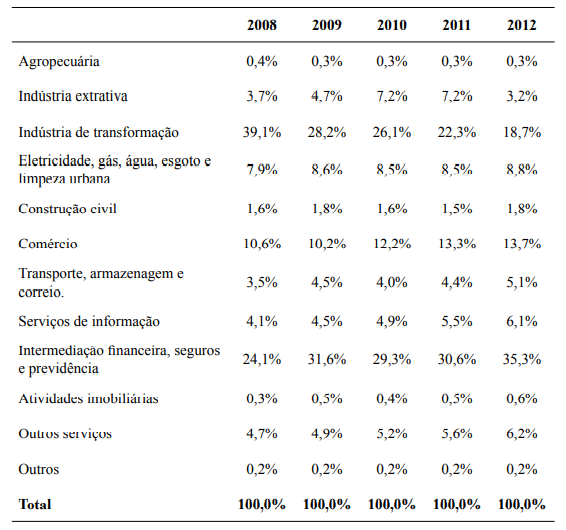 Distribuição Setorial do IRPJ e da CSLL