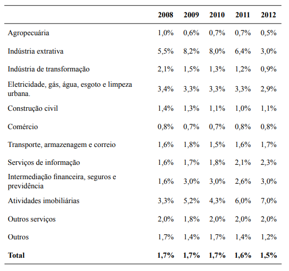 Relação entre a arrecadação do IRPJ e da CSLL e receita bruta por setor