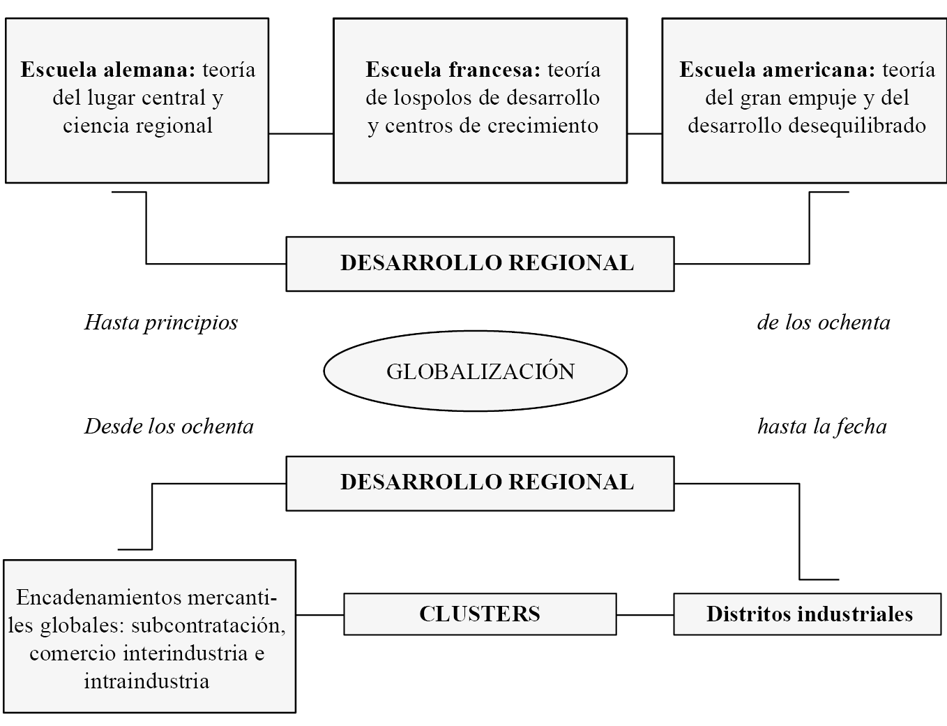 Evolución del desarrollo regional como preocupación teórica