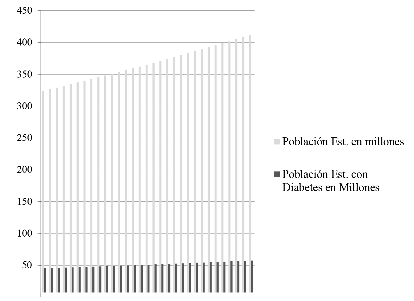 Población total y con diabetes estimadas