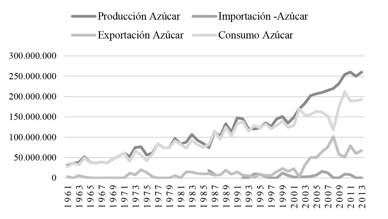 Producción, importación, exportación y consumo históricos del azúcar