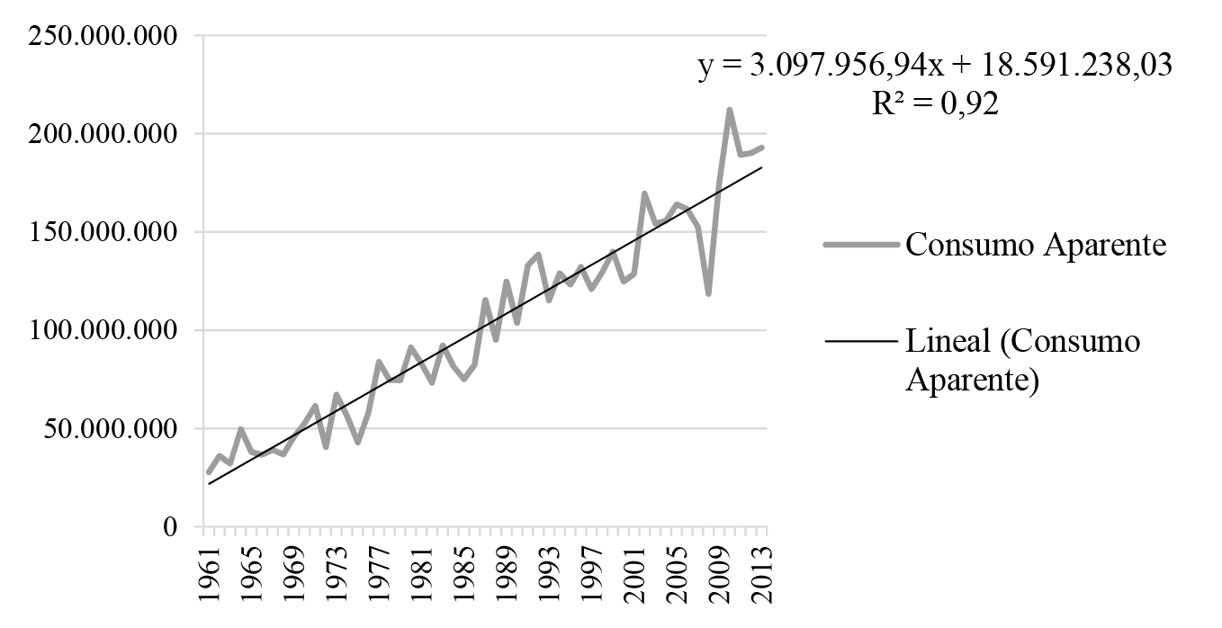 Comportamiento del consumo aparente del azúcar11