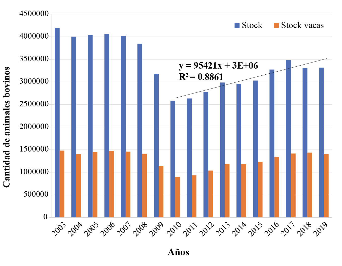 Evolucin del stock de animales bovinos en La Pampa (2003-2019)