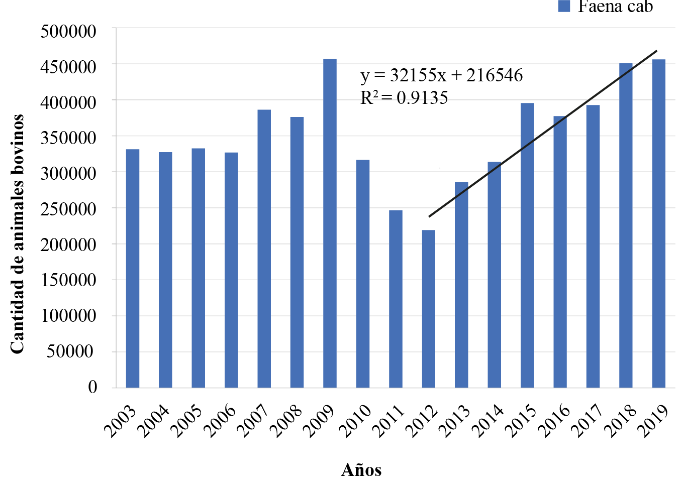Evolucin de la faena de animales bovinos en La Pampa (2003-2019)