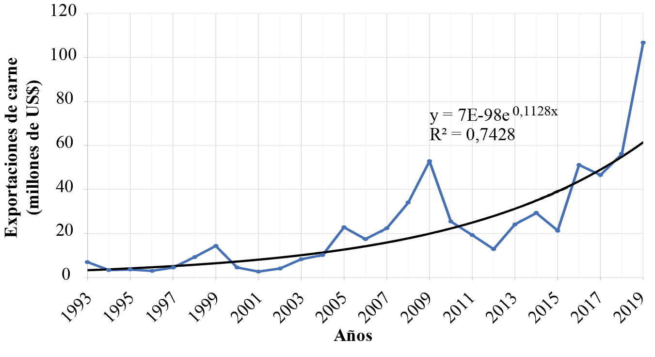 Evolucin de las exportaciones en millones de dlares corrientes de carnes y derivados de La Pampa (1993-2019)