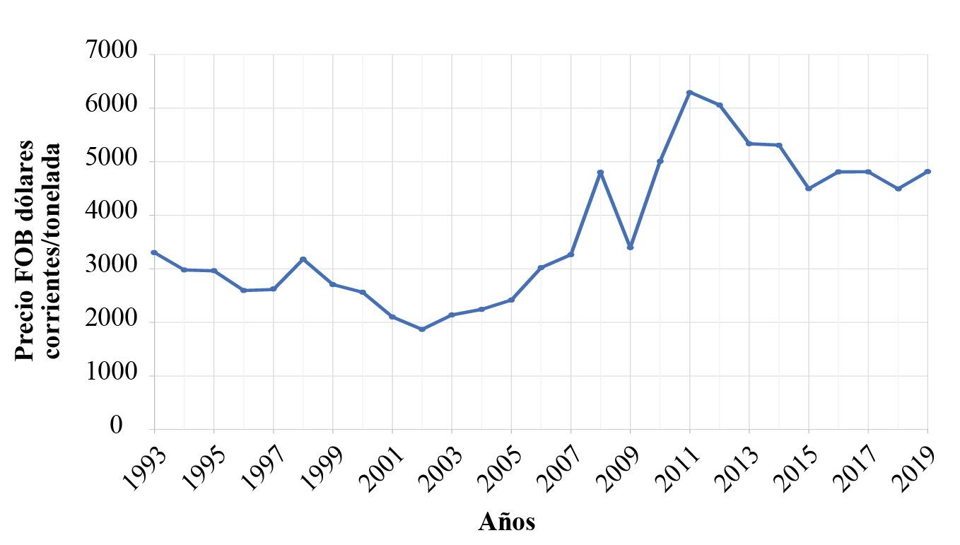 Evolucin del precio promedio FOB de carnes y derivados en Argentina (dlares por tonelada exportada entre 1993-2019)