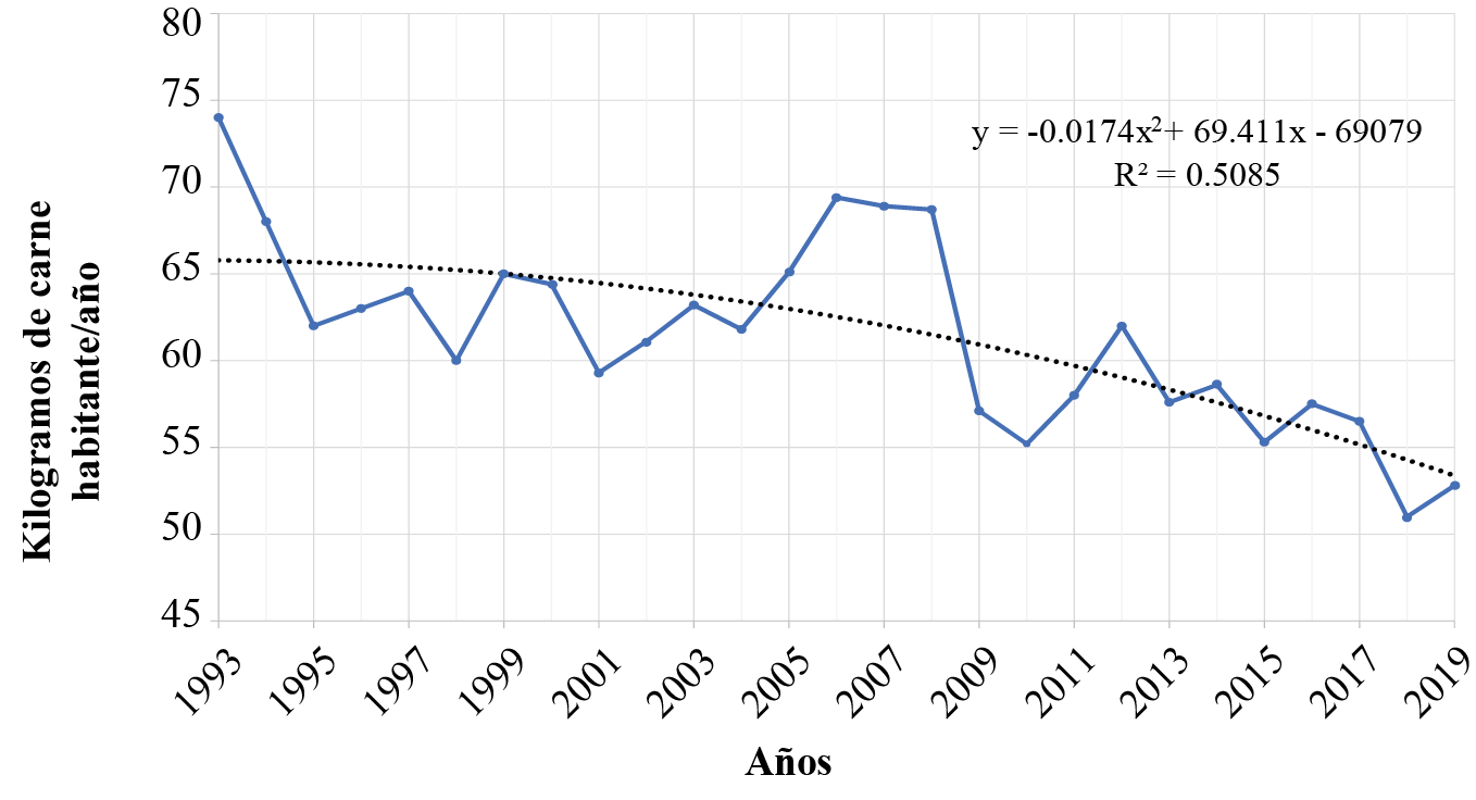 Evolucin del consumo per cpita de carne bovina en Argentina (1993-2019)