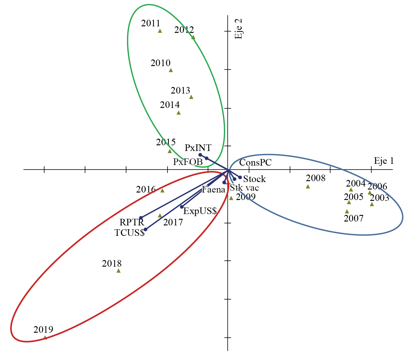 Anlisis de componentes principales (ACP). Distribucin de los aos y las variables del complejo de carne bovina de La Pampa