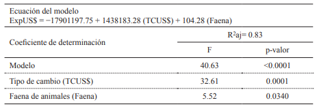 Modelo de regresin lineal mltiple e indicadores estadsticos para la variable Exportaciones de carne y derivados (ExpUS$)