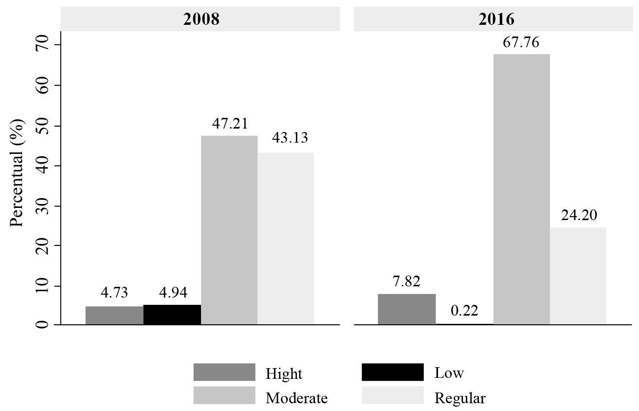 Percentage Distribution of Municipalities by FMDI Level. 2008 and 2016