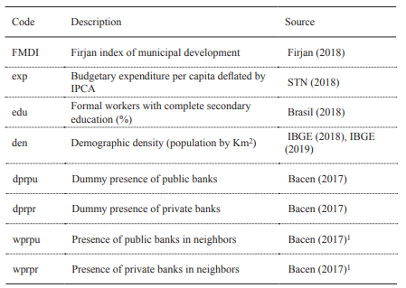 Description of the Variables Used in the Estimation