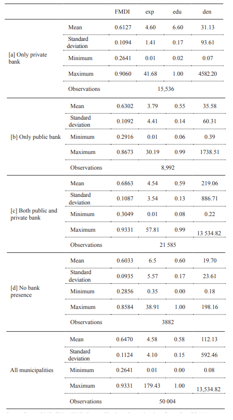Descriptive Statistics by Type of Bank Presence and Municipality (2008 to 2016)