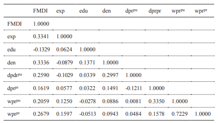 Correlation Matrix