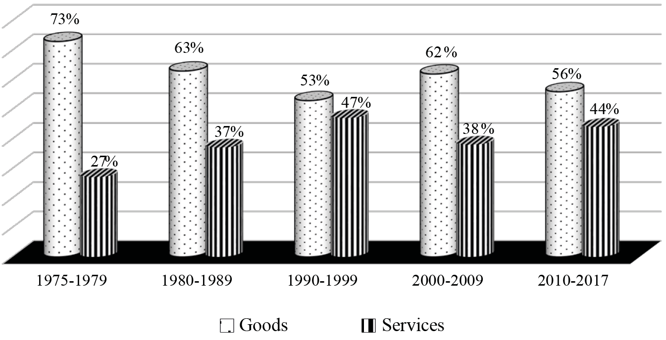Share of Goods and Services in Total Exports in Kenya (1975-2017)