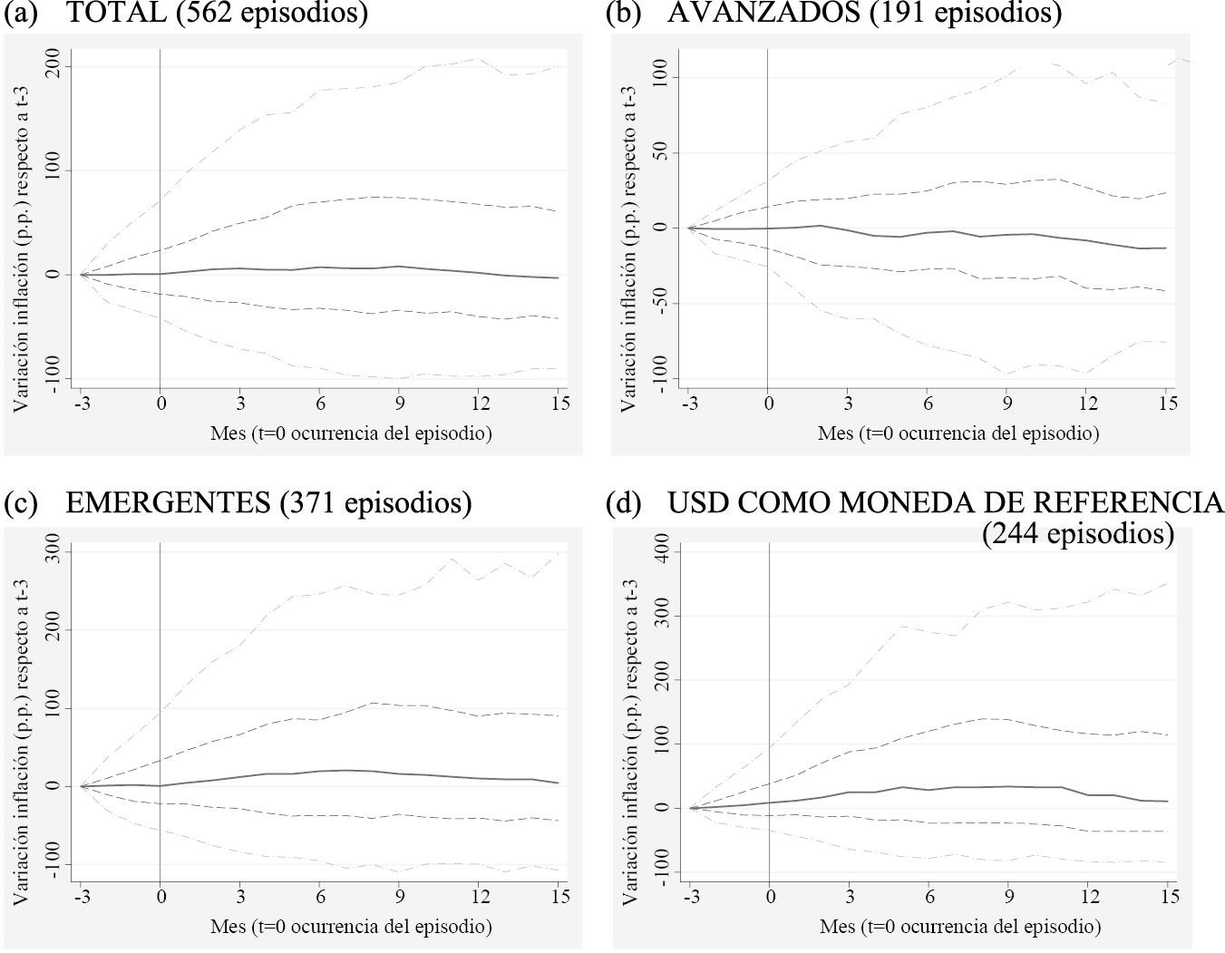 Comportamiento de la inflacin durante los episodios de devaluacin
