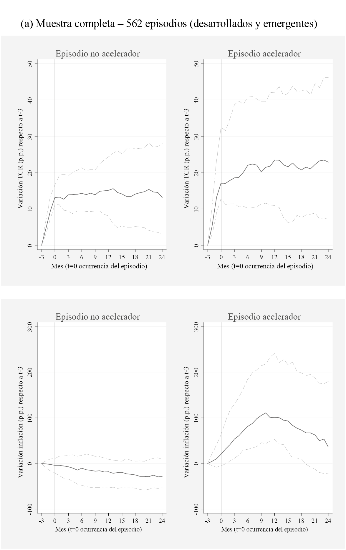 Evolucin del TCR y la tasa de inflacin en los episodios “aceleradores” y “no aceleradores”