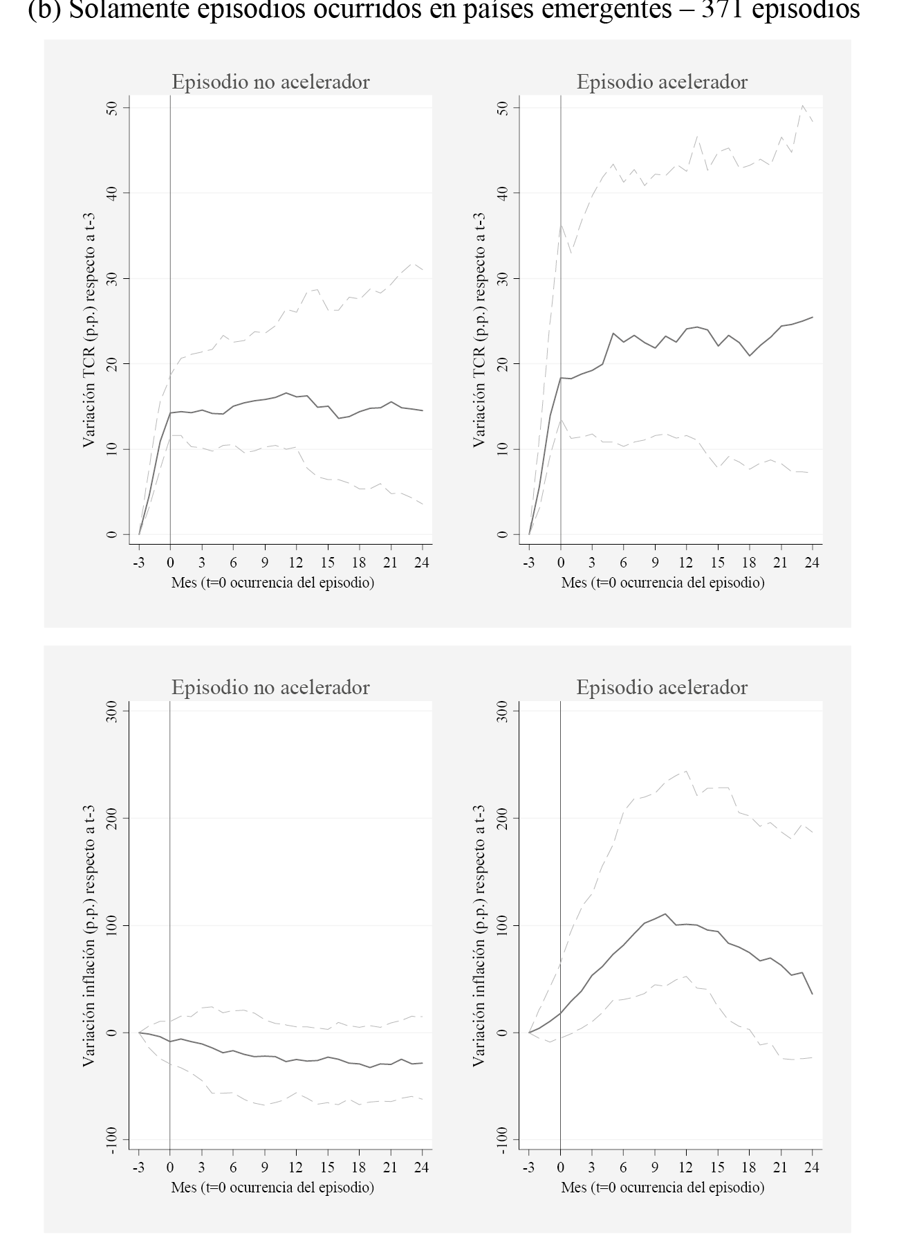 Evolucin del TCR y la tasa de inflacin en los episodios “aceleradores” y “no aceleradores”