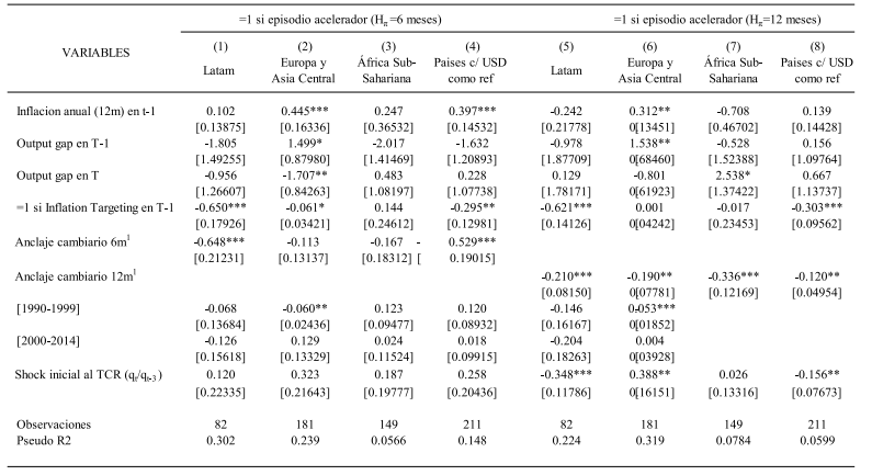 Probabilidad de episodios aceleradores: anlisis por regin