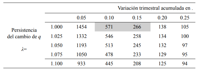 Cantidad de episodios de depreciacin identificados bajo distintas combinaciones de los parmetros