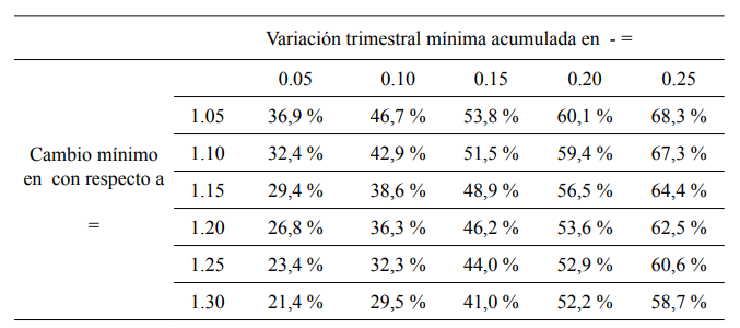 Frecuencia de episodios “aceleradores” – sensibilidad a intensidad de cambios en q (ψ) y umbrales de incremento en la inflacin (γ) - Hπ = 12 meses