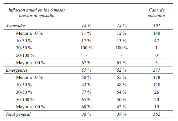 Episodios “aceleradores” y entorno inflacionario