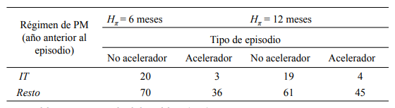 Cantidad de episodios “aceleradores” y “no aceleradores” bajo IT