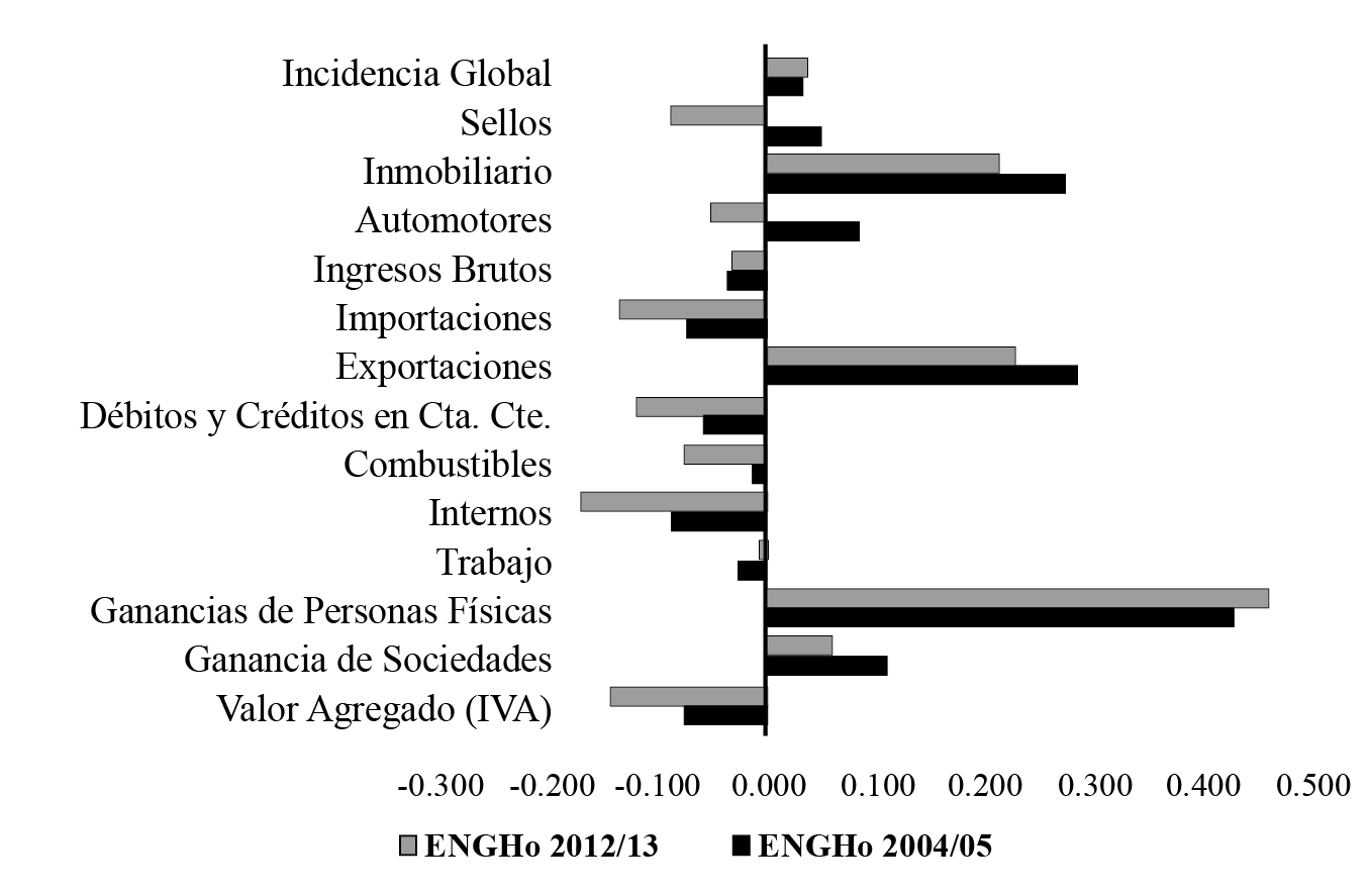 Incidencia distributiva del sistema tributario argentino. Aos 2004/05 versus 2012/13. ndice de Kakwani.