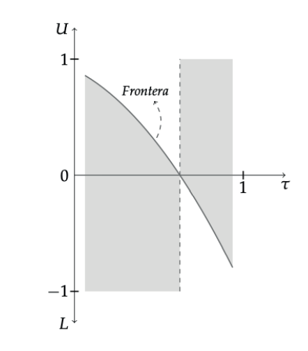 Ejemplo de la frontera de quiebre por cuantiles