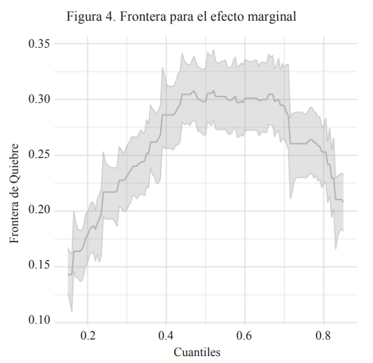 Frontera para el efecto marginal