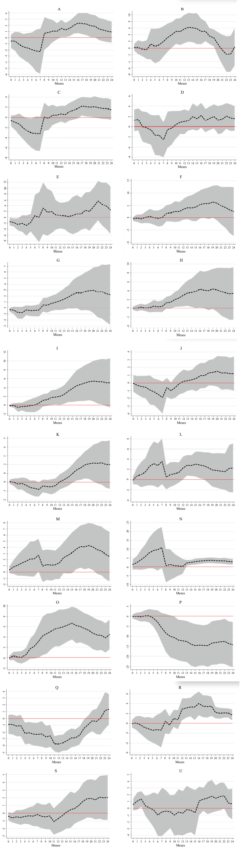 Efecto de las reformas en el empleo formal por sectores económicos