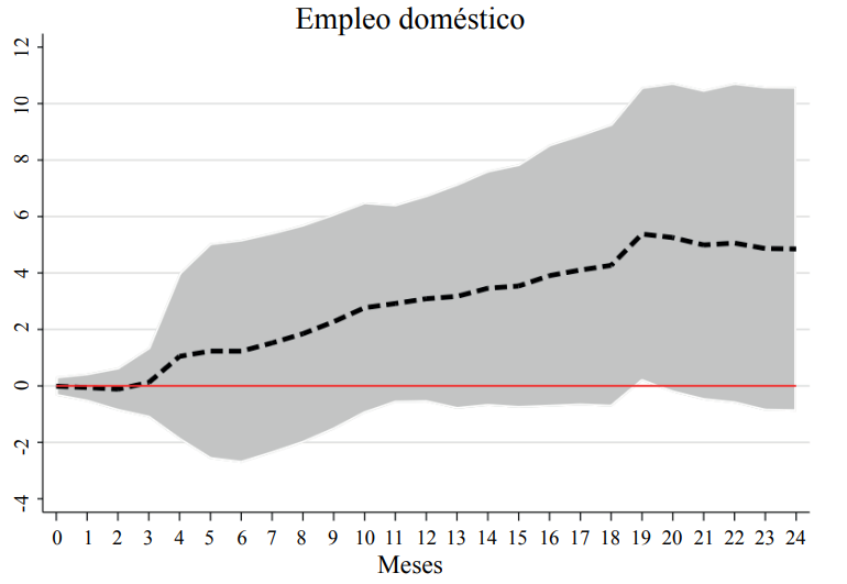 . Efecto de las reformas en el empleo doméstico formal