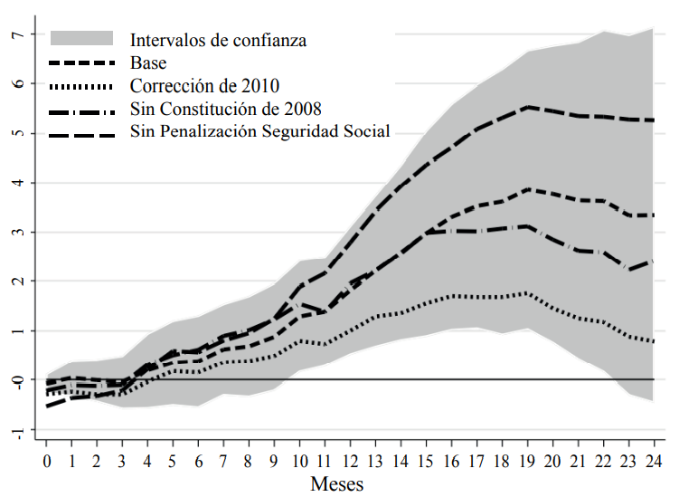 Efecto de las reformas sin eventos fundamentales