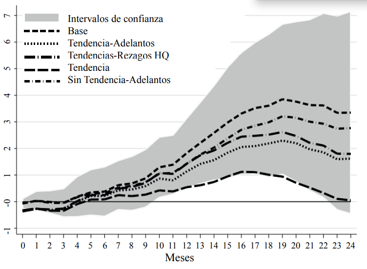 Efecto de las reformas con la modificación del modelo
