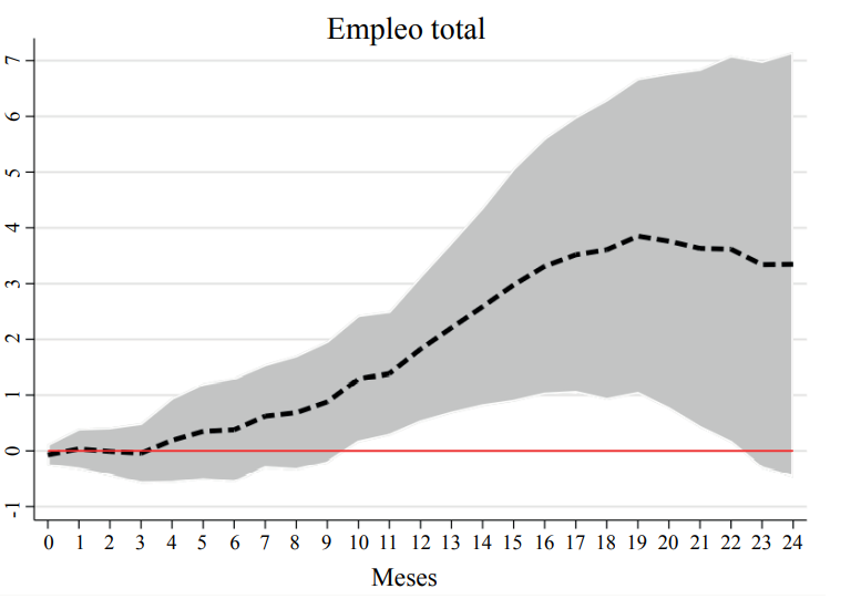 Efecto de las reformas en el empleo formal total