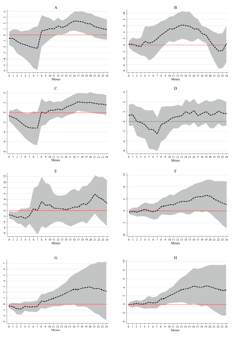 Efecto de las reformas en el empleo formal por tamaño de la empresa