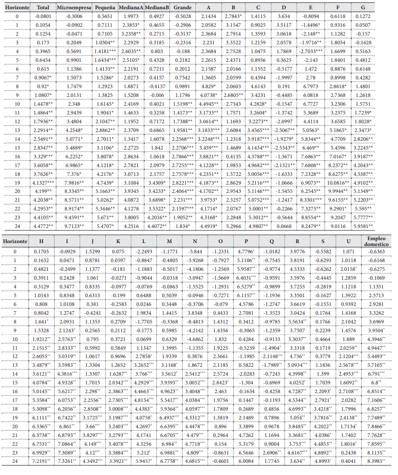 Función de Impulso-Respuesta del efecto de las reformas en las variables de empleo formal