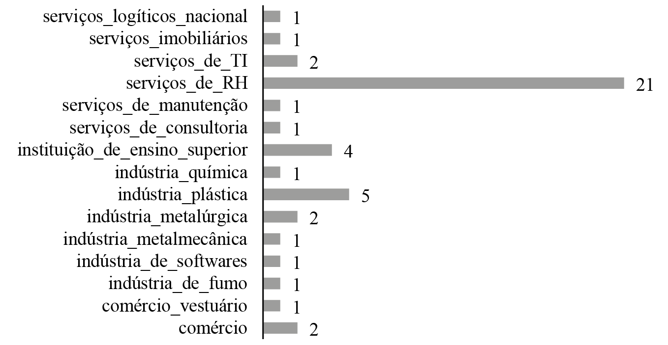 Participação das Firmas por Setor da Economia – Detalhado
